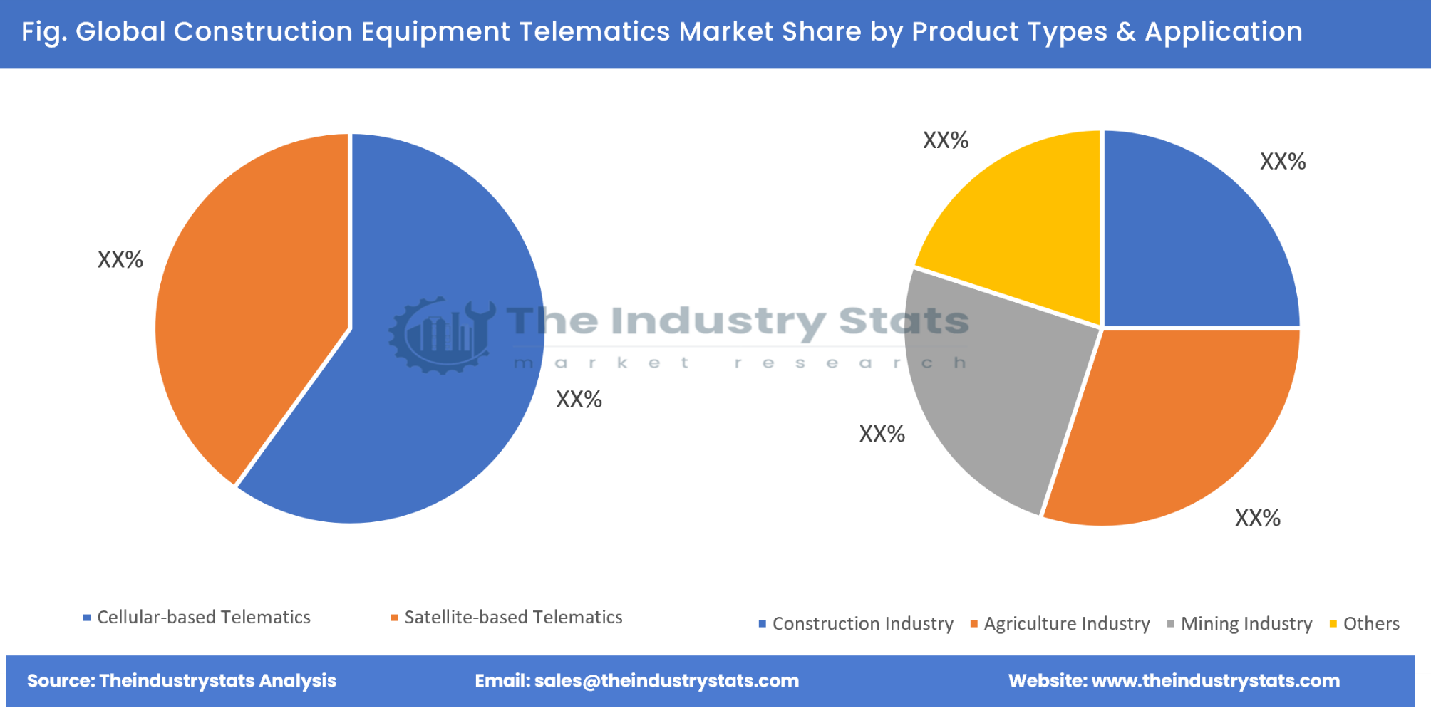 Construction Equipment Telematics Share by Product Types & Application